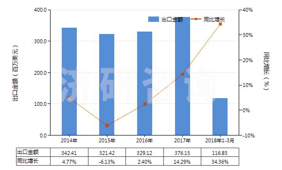 2014-2018年3月中國含一個苯并噻唑環(huán)系未經(jīng)進一步稠合的化合物(HS29342000)出口總額及增速統(tǒng)計